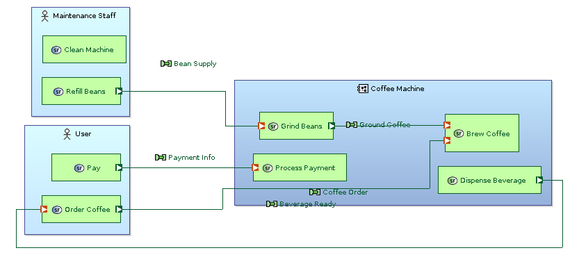 Coffee Machine - System Architecture Blank diagram