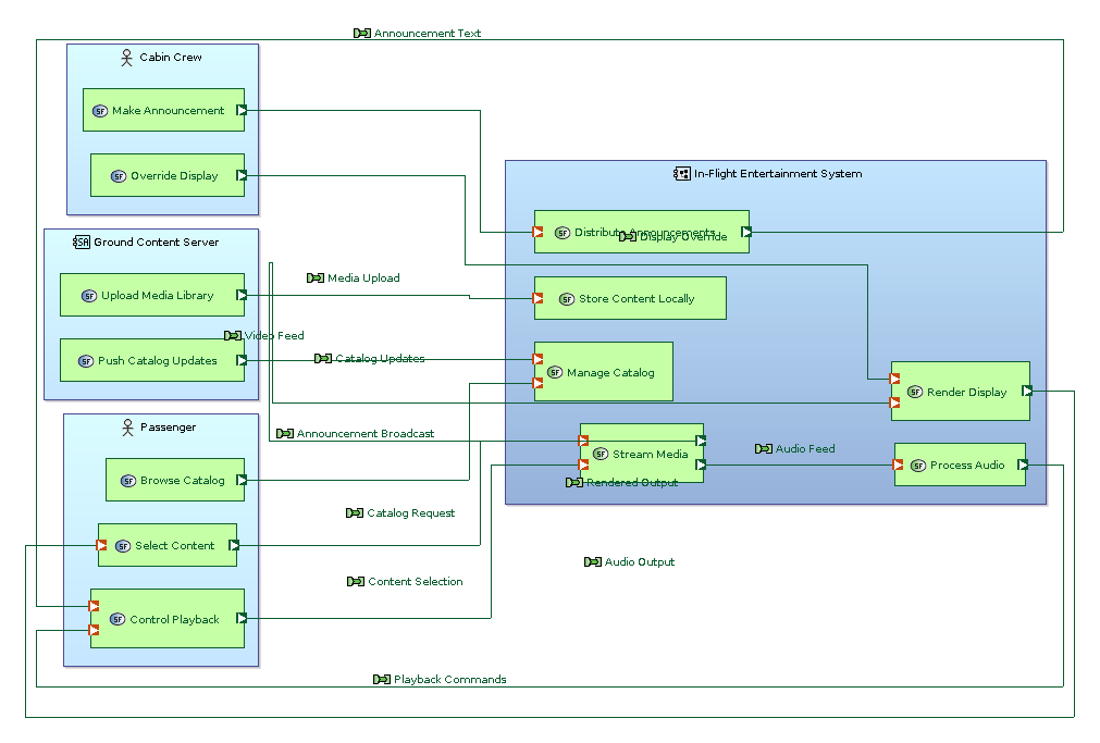 In-Flight Entertainment System - System Architecture Blank diagram