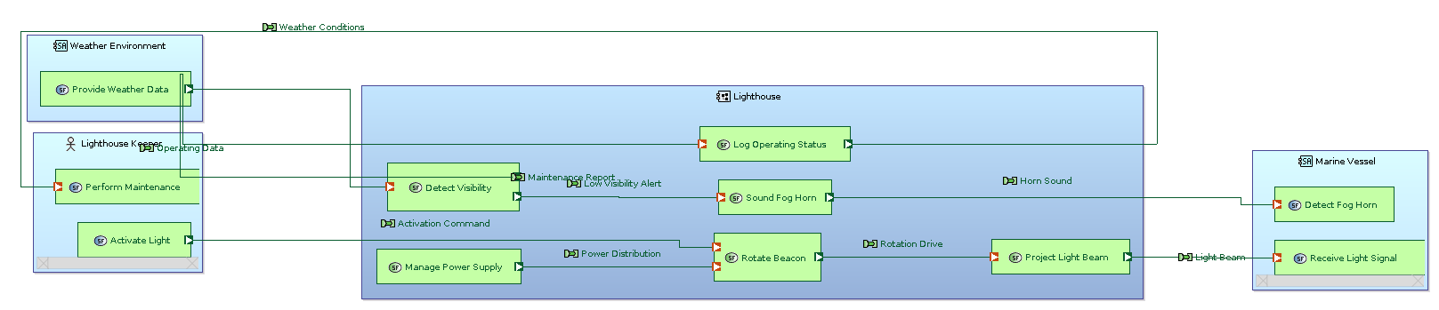 Lighthouse - System Architecture Blank diagram