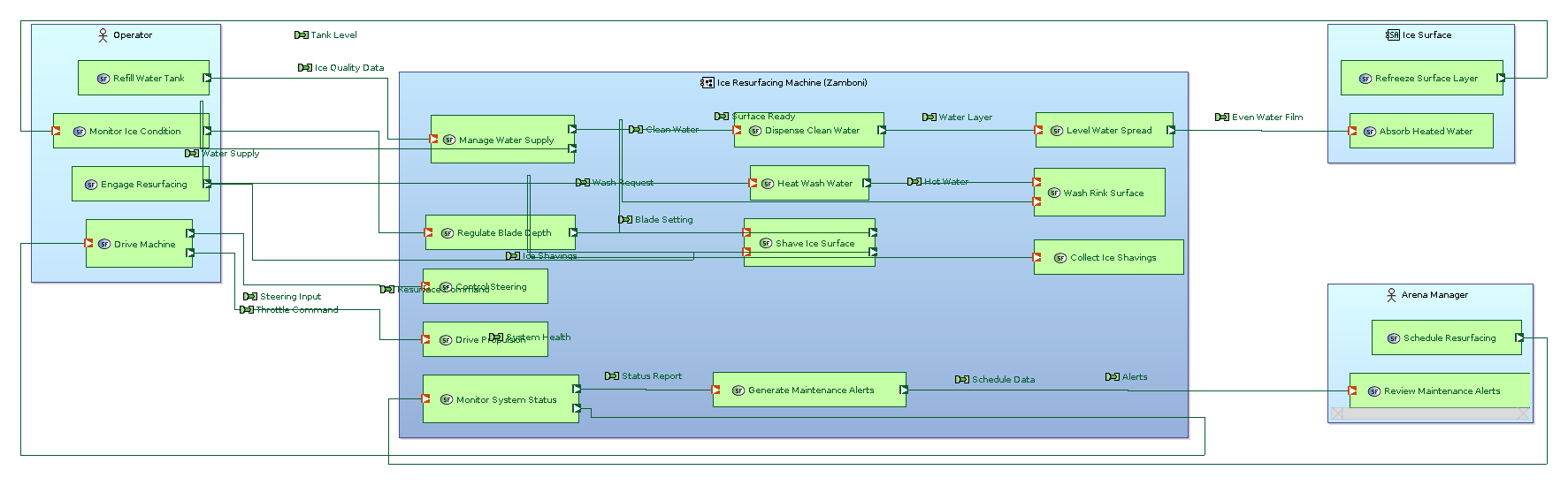 Zamboni - System Architecture Blank diagram